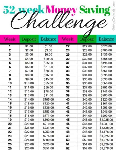 Savings Challenge: 7 Money Saving Challenges to Jump Start Your Savings | Orison Orchards. #savingtips #savingchallenge #savings #savingmoney #moneychallenge #frugalliving #moneysavingtips 52 Week Money Saving Challenge Printable, 52 Week Money Saving, Money Saving Challenges, Money Saving Challenge Printable, Saving Challenge Printable, 52 Week Money Challenge, 52 Week Money Saving Challenge, Saving Money Chart, Money Chart