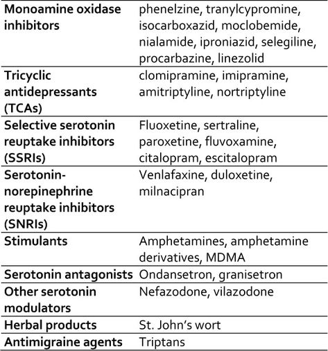 Serotonin Syndrome, Internal Medicine, Med School, Pharmacology, Neuroscience, Psych, Emotional Health, Nursing School, Nursing