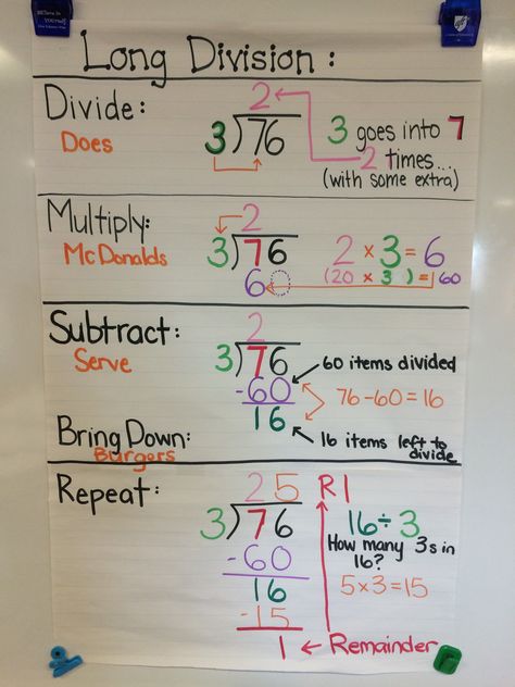 Steps For Long Division Anchor Charts, How To Do Division Step By Step, Tips For Teaching Long Division, Math Division Activities, How To Divide, Long Division Steps, Long Division Strategies, Long Division Method, Teaching Long Division