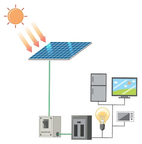 Solar Energy Facts, Off Grid System, Solar Energy Projects, Solar Projects, Solar Installation, Energy Projects, Solar Panel Installation, Diy Solar, Solar Power System