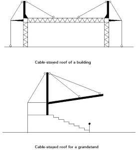 High strength steel cables have been used extensively over the past twenty five years for space roof structures. There are two different possibilities when Side Extension Ideas, Roofing Business, Architecture Classic, Clay Roofs, Side Extension, Tensile Structures, House Shed, Steel Roofing, Architecture Concept Diagram