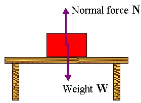 This is a diagram similar to the coffee cup example, of the two different forces acting on the object. Force on the table to the cup, and force on the cup from the Earth pulling on it. Forces Physics, Force Physics, Normal Force, Assignment Ideas, One Piece Theme, Light Waves, Physics Notes, Lectures Notes, Light Wave