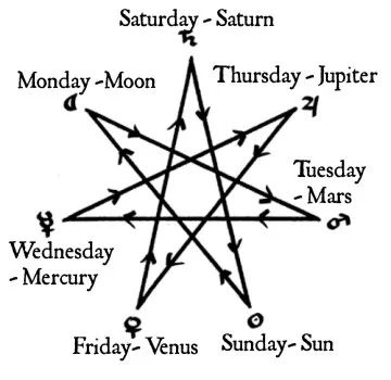 The Secret Language Of Weekdays Planetary Hours, Tarot Tricks, Witchy Lifestyle, Traditional Astrology, 7 Pointed Star, Banishing Ritual, Planet Order, Time Magic, Old English Words