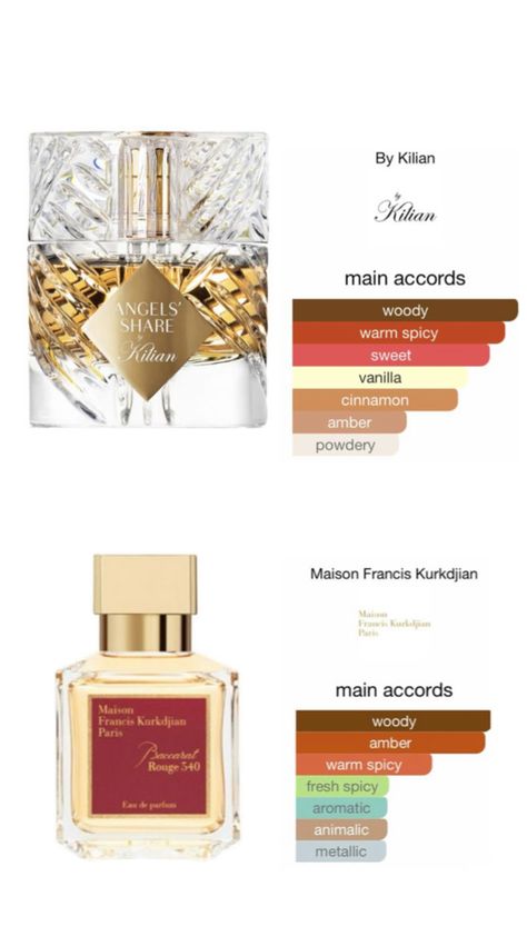 Angel Share by Kilian x MFK Baccarat Rouge 540 Perfume Combinations, Mfk Baccarat Rouge 540, Good Perfumes, Good Scents, Perfume Notes, Best Perfume For Men, Baccarat Rouge 540, Best Fragrance For Men, Winter Fragrance