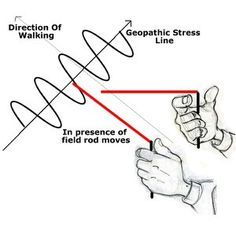 using L rods to find geopathic stress Dowsing Chart, Tesla Technology, Dowsing Rods, Well Drilling, Pendulum Dowsing, Electronic Circuit Projects, Survival Life Hacks, 8 Seconds, Kuantan