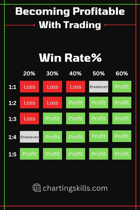 Win Rate & Risk Reward Ratio Gold Trading, Stock Market Basics, Online Stock Trading, Trade Market, Risk Management Strategies, Career Vision Board, Crypto Money, Stock Trading Strategies, Risk Reward