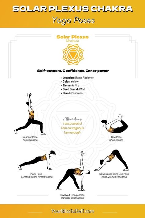 Solar Plexus Chakra Yoga, Chakra Yoga Poses, Solar Plexus Chakra Healing, Yoga Poses For 2, Diastasis Recti Exercises, Triangle Pose, Upward Facing Dog, Bow Pose, Poses For Beginners