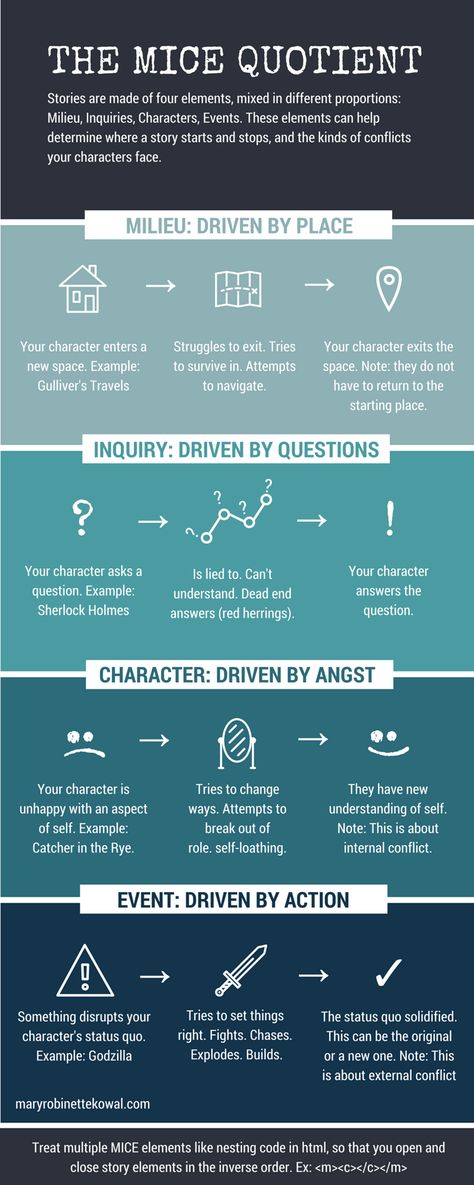 The MICE quotient in infographic form | Mary Robinette Kowal on Patreon Writing Outline, Academic Essay, Essay Contests, Writing Fantasy, Creative Writing Tips, Free Writing, Writing Short Stories, Short Fiction, Argumentative Essay