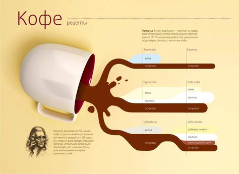 Coffee infographic poster Coffee Infographic Design, Coffee Infographic Posters, Goog Morning, Light And Shadow Photography, Coffee Poster Design, Coffee Infographic, Infographic Layout, Infographic Inspiration, Information Visualization