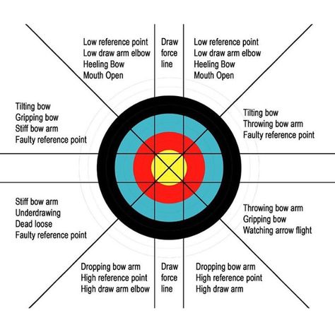 Common archery errors Archery Training, Mounted Archery, Archery Tips, Deer Hunting Tips, Quail Hunting, Archery Target, Archery Bows, Archery Equipment, Traditional Archery