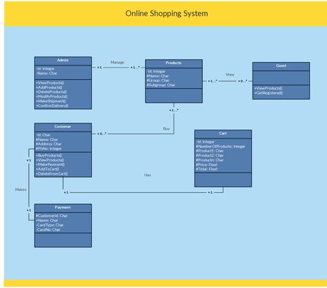 UML Class Diagram Example - Online Shopping System Class Diagram Template Business Flow Chart, Uml Diagram, Home Design Software Free, Programming Design, Gym Planner, Sequence Diagram, Activity Diagram, Relationship Diagram, Learn Sql