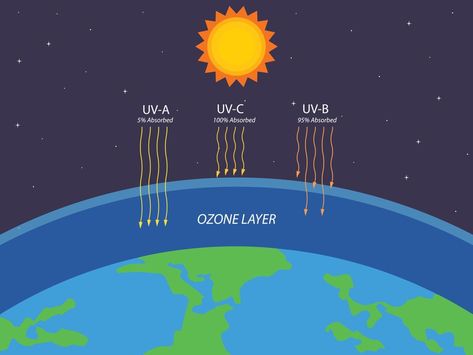 Protection Of Ozone Layer Poster, Ozone Layer, Ultraviolet Radiation, Science Illustration, All About Us, Us Map, Poster Ideas, Ecology, Ultra Violet