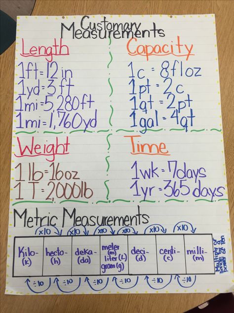 Anchor chart for customary and metric units. 5th grade. Measurement Conversions Anchor Chart, Measurement Anchor Chart, Preschool Christmas Worksheets, Math Conversions, 5th Grade Science Projects, Math Anchor Chart, Measurement Conversion Chart, Math Charts, Classroom Anchor Charts