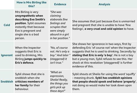 Mrs Birling Point//Evidence//Analysis  Source: BBC BiteSize  English Literature//An Inspector Calls//Characters Inspector Calls Revision Mrs Birling, Mr Birling Analysis, Sybil Birling Revision, Mrs Birling Quotes, Mrs Birling Revision, Mr Birling Quotes, An Inspector Calls Quotes, Mrs Birling, Revision English