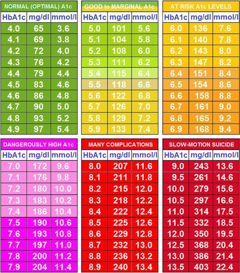 A1C levels A1c Chart, A1c Levels, High Blood Sugar Levels, Printable Chart, Low Blood Sugar, Lower Blood Sugar, Blood Sugar, Type 1, How To Plan