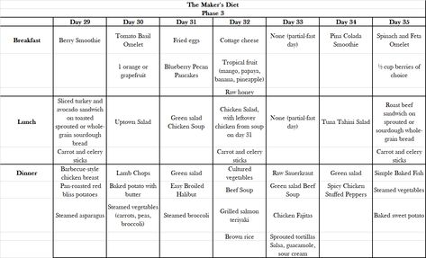 Taken from The Maker’s Diet Shopper’s Guide. Rubin, Jordan. The Maker's Diet Shopper's Guide: Meal plans for 40 days Makers Diet, Week 5, Diet Meal Plans, The Maker, Meal Plans, Meal Plan, Diet Recipes, Meal Planning, Jordan