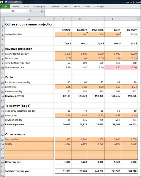 Coffee Shop Revenue Projection | Plan Projections Future Restaurant, Cafe Business Plan, Coffee Shop Business Plan, Drive Thru Coffee, Coffee Project, Restaurant Manager, Starting A Coffee Shop, Mobile Coffee Shop, Opening A Coffee Shop