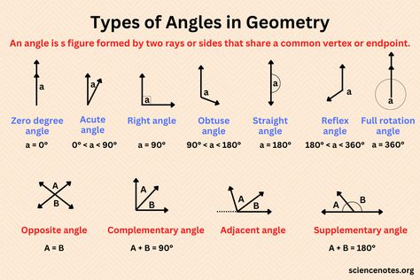 Types of Angles in Geometry Geometry Of Straight Lines, Types Of Angles Chart, Angle Notes, Angles Math Geometry, Complementary And Supplementary Angles, Angle Names, Decimal Chart, Adjacent Angles, Geometry Angles