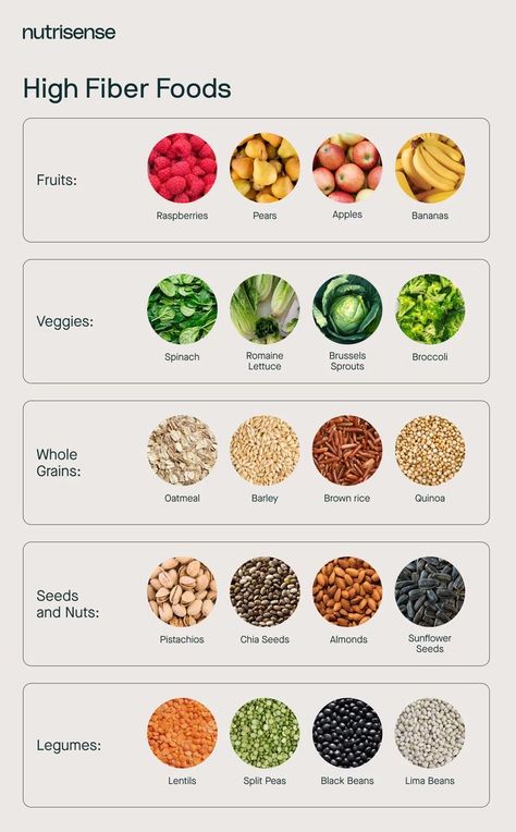 High Fiber Foods List, Fiber Foods List, Healthy High Protein Meals, Fiber Diet, Foods Healthy, High Fiber Diet, High In Fiber, Fiber Rich Foods, Food Charts