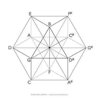 Vector Equilibrium Tattoo, Vector Equilibrium, Circle Of Fifths, Sacred Science, Math Art, Music Blog, Ways Of Seeing, Future Design, Music Theory