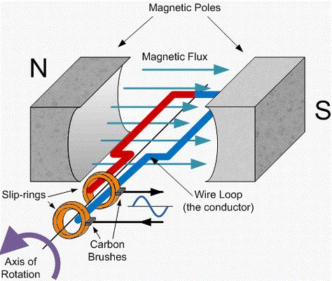 Gcse Physics, Physics Lessons, Power Engineering, Physics Formulas, Electromagnetic Induction, Mechanical Energy, Electric Generator, Alternating Current, Electronics Basics