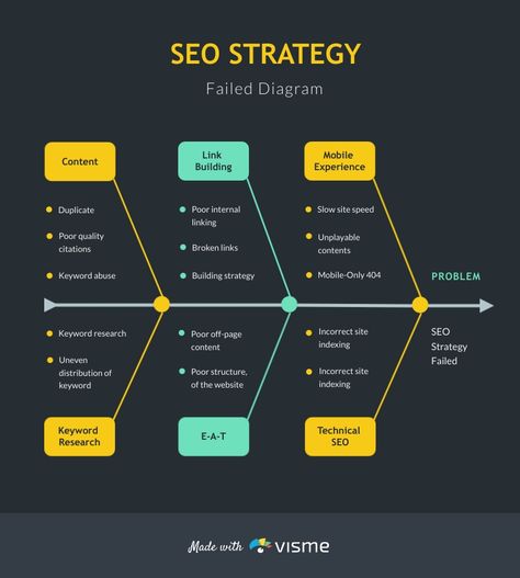 Seo Strategy Template, Fishbone Diagram, Networking Infographic, Viral Hacks, Content Infographic, Tiktok Affiliate, Mind Map Template, Diagram Template, Learn Marketing