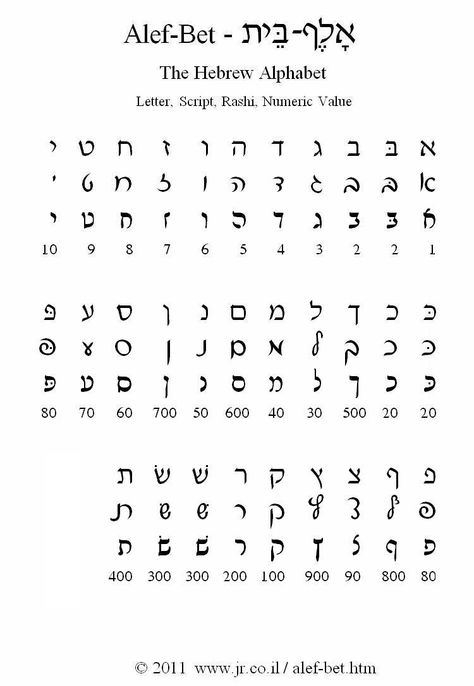 Hebrew resources.  Links to helpful sites--Hebrew print sign making page!! Ancient Hebrew Alphabet, Hebrew Alphabet Letters, Learn Hebrew Alphabet, Hebrew Language Learning, Hebrew Language Words, Hebrew Vocabulary, Hebrew Writing, Hebrew Lessons, Writing Practice Worksheets