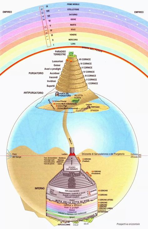 Poichè la struttura portante della Divina Commedia è narrativa, la dimensione spaziale (insieme a quella temporale) assume una funzione… High School Language Arts, Divina Commedia, Italian Grammar, 7 Sins, Dantes Inferno, Buku Harry Potter, Alchemy Symbols, Christian Images, Dante Alighieri