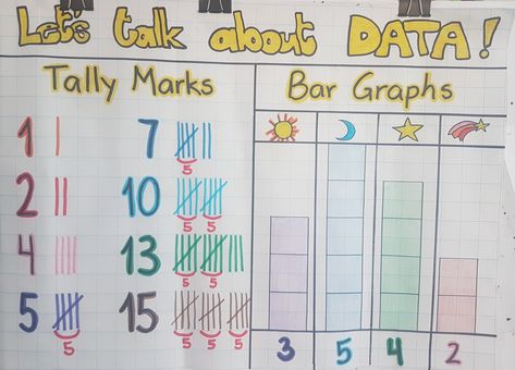 1st grade math: tally marks and bar graphs (intellectual property) Tally Mark Anchor Chart First Grade, Tally Marks Anchor Chart, 1st Grade Anchor Charts, Tally Graphs, Teaching Sign Language, Anchor Charts First Grade, 1st Grade Learning, Year 1 Classroom, Tally Chart