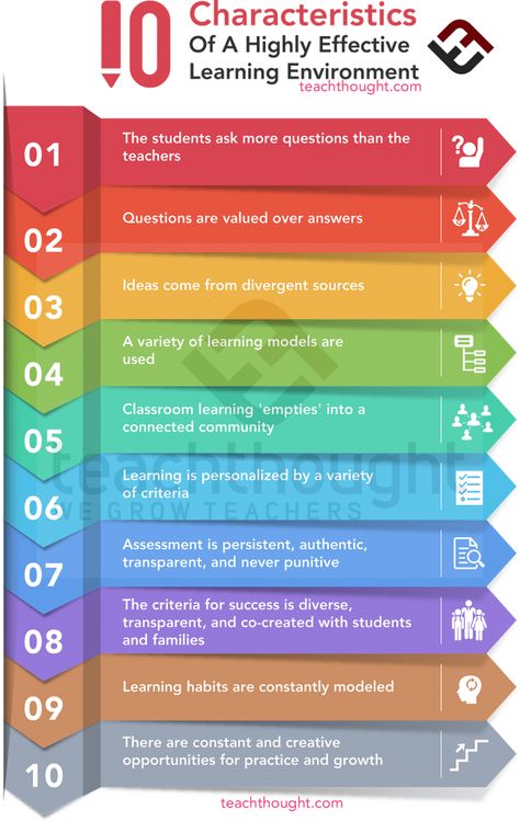 10 Characteristics Of A Highly Effective Learning Environment Effective Study Methods, Characteristics Of Effective Learning, Arts Education Quotes, Peer Learning, Effective Classroom Management, Habits Of Mind, Inquiry Based Learning, Effective Teaching, Study Methods