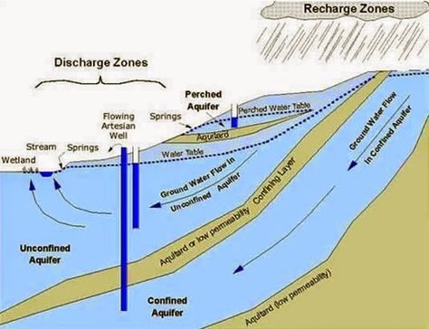 When you think of moving water, you likely think of babbling brooks, flowing streams, or raging rivers. Water moves on the surface quite easily, but it also moves underground as well. Groundwater, which is water below Earth's surface, Idaho State University, Meridian Idaho, Physical Geography, Computer Science Engineering, Sport Quotes Motivational, Idaho State, Earth And Space Science, Teaching Biology, Earth Surface