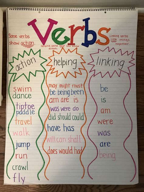 Verb Anchor Chart 3rd Grade, Types Of Verbs Anchor Chart, Compound Words Anchor Chart 2nd Grade, Irregular Past Tense Verbs Anchor Chart, Small Group Anchor Chart, 5th Grade Lesson Ideas, Adverb Activities 4th Grade, English Tutoring Ideas, 4th Grade Learning Activities