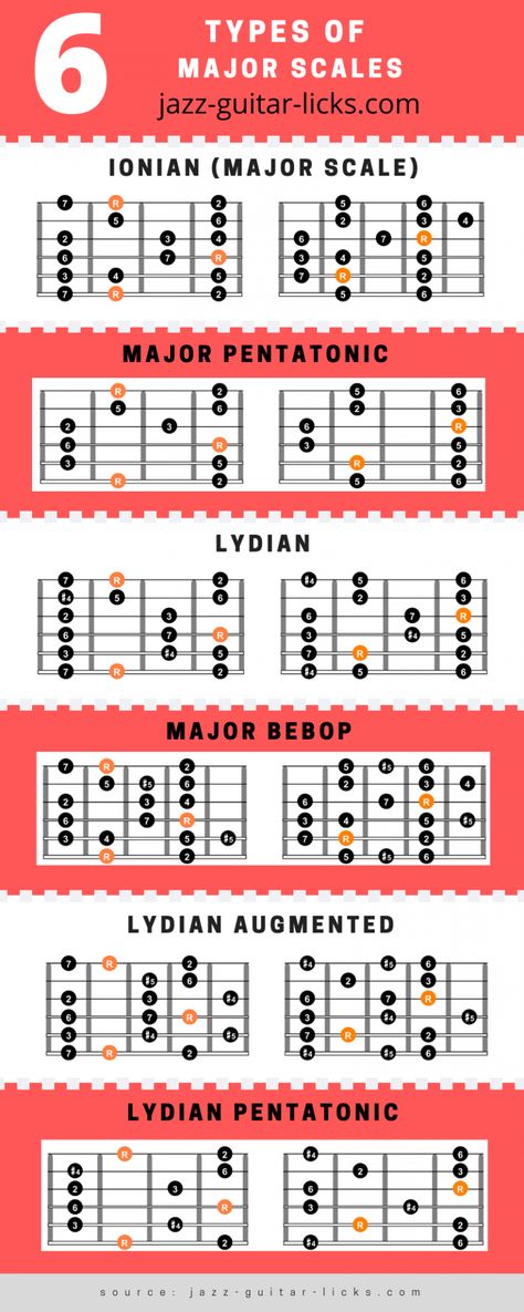 Guitar Modes Chart, Major Scale Guitar, Guitar Chart, Scales Guitar, Guitar Arpeggios, Guitar Knowledge, Guitar Modes, Guitar Scales Charts, Jazz Chords