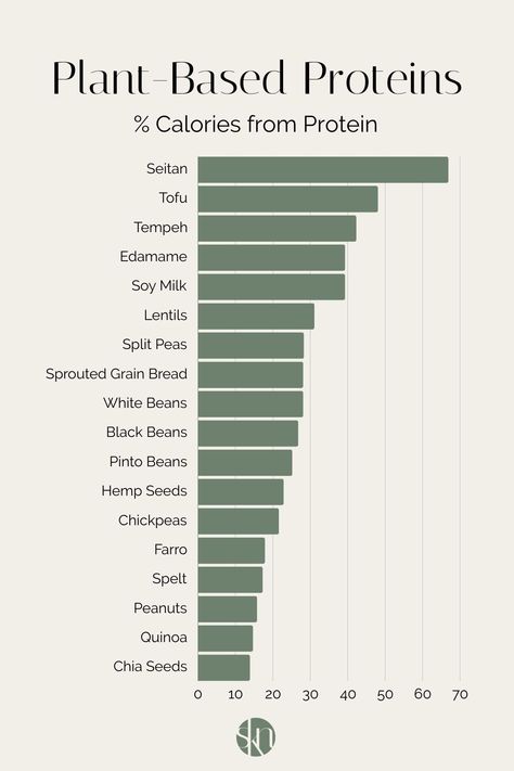 10 Plant-Based Protein Sources Plant Based Aesthetic, Plant Based Protein Sources, Sprouted Grain Bread, Vegan Protein Sources, Sprouted Grains, January 2025, Split Pea, Seitan, Pinto Beans