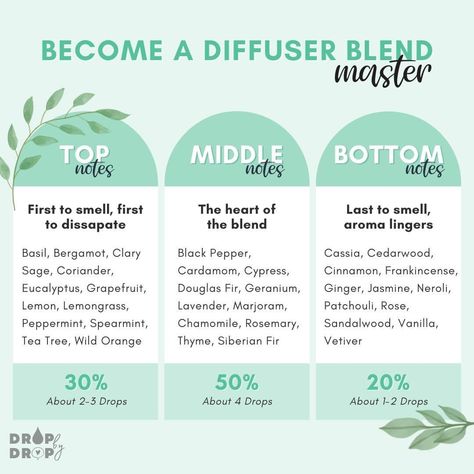 Essential Oil Blends Jasmine, Scent Combos Essential Oils, Neroli Essential Oil Diffuser Blends, Woody Essential Oil Blends, Jasmine Essential Oil Blends Diffuser, How To Mix Essential Oils, Jasmine Essential Oil Blends Perfume, Jasmine Diffuser Blends, Jasmine Diffuser Blend