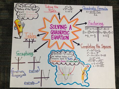 Anchor chart for Algebra II EOC Review on Solving a Quadratic Equation ... made by Brandi Carey, Aubrey Wright, and Evan Payne (April 2013). Solving Quadratic Equations, Quadratic Functions, College Algebra, Teaching Algebra, School Algebra, Algebra Activities, Maths Algebra, Math Interactive Notebook, Algebra 2