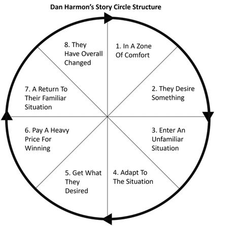 Circle Worksheet, Story Circle, Plot Ideas, Writing Course, Creative Writing Course, Movie Making, Writing Plot, Movie Ideas, Dan Harmon