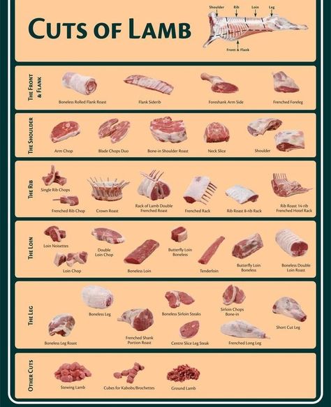 Pork Cuts Chart, Meat Cuts Poster, Meat Cooking Chart, Dry Soup Mix Recipes, Meat Cuts Chart, Beef Cuts Chart, Animal Knowledge, Ostrich Meat, Spatchcock Turkey