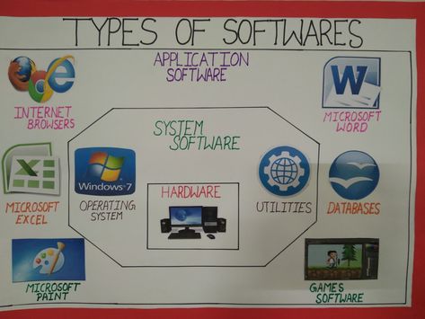 Computer Science Chart Ideas, Computer Lab Chart Ideas, Computer Projects Ideas Student, Computer Lab Decoration Ideas, Science Drawing Ideas, Tlm Ideas, Computer Lab Posters, Teaching Motivation, Computer Project