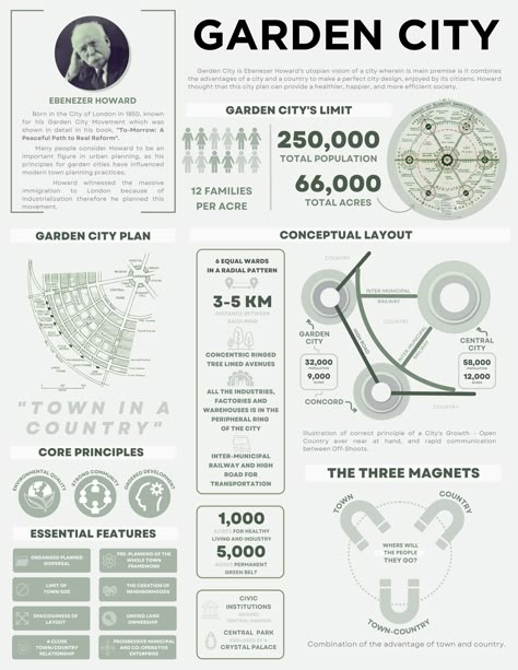 Garden City is Ebenezer Howard's utopian vision of a city wherein is main premise is it combines the advantages of a city and a country to make a perfect city design, enjoyed by its citizens. Howard thought that this city plan can provide a healthier, happier, and more efficient society. Radial City Planning, Urban Planning Infographic, Poster Urban Design, Sustainable Urban Planning, City Planning Design Layout, Urban Planning Poster, Town Planning Urban Design, Blue Infrastructure, City Infographic