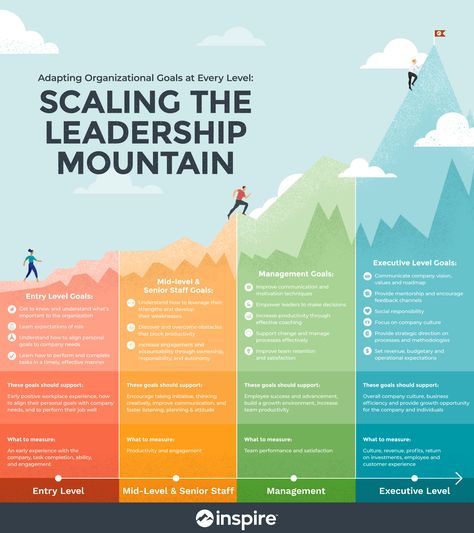 Roadmap Infographic, Motivation Techniques, Strategy Infographic, Good Leadership Skills, Infographic Layout, Graphic Design Infographic, Leadership Management, Graph Design, Infographic Design Inspiration