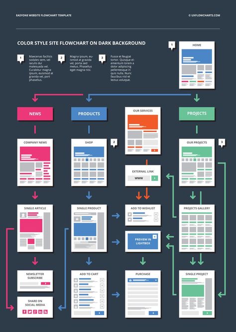 Website Flowchart, Sitemap Design, Flowchart Template, Website Wireframe, Business Process Mapping, Ux Design Process, Flow Chart Template, Website Structure, Wireframe Design