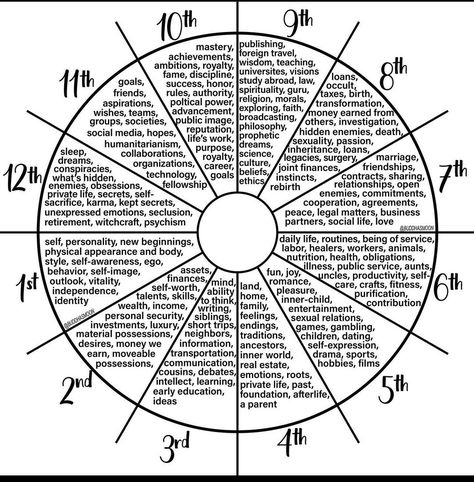 Astrology Cheat Sheet, Astrology Houses, Astrology Meaning, Magick Symbols, Organization Bullet Journal, Spiritual Journals, Birth Chart Astrology, Learn Astrology, Tarot Astrology