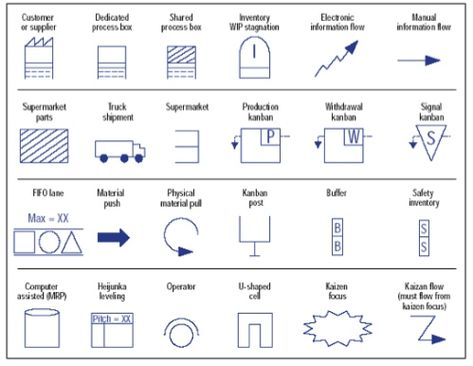 Value Stream Map Symbols Map Mapping, Value Stream Mapping, Process Map, Map Symbols, Map Icons, Process Flow, Lean Six Sigma, Change Management, The Process