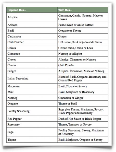 Substitute & Measuring Charts | Miss Apple Butter Spice Substitution Chart, Cooking Terms, Cooking Cheat Sheet, Cooking Substitutions, Food Substitutions, Food Charts, Cooking Guide, Food Info, Cooking Basics