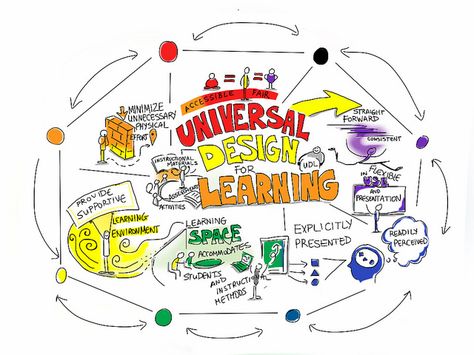 This picture in a creative and visual way shows the elements of how to accommodate the multitude of students that make up a classroom. Udl Classroom, Universal Design For Learning, Diverse Learners, Design Learning, Learning Framework, Modern Classroom, Learning Differences, Inclusion Classroom, Instructional Strategies