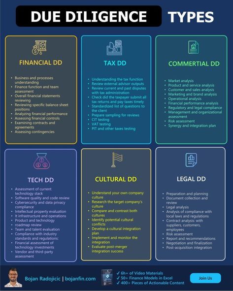 David Sym-Smith on LinkedIn: #duediligence #businessanalysis #riskanalysis Financial Statement Analysis, Business Strategy Management, Accredited Investor, Mergers And Acquisitions, Corporate Finance, Finance Career, Due Diligence, Client Management, Finance Investing