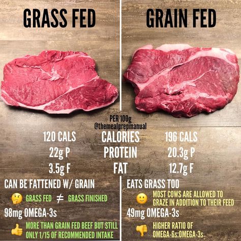 Grass Fed vs. Grain Fed Beef. There is a lot of information out there that says that grass fed beef is better than conventional grain fed beef. While I generally agree with this thinking, the reasons many believe grass fed to be better is slightly misguided. I don’t personally eat grass fed beef because I’m not rich enough for that but if money wasn’t issue I would!! . . It is fairly widely accepted that grass fed beef is better for you that grain fed beef. The claims that the meat is lower in Beef Benefits, Caveman Diet, Grass Fed Meat, Beef Cattle, Cattle Farming, 200 Calories, Grass Fed Beef, Meat Cuts, Health And Nutrition