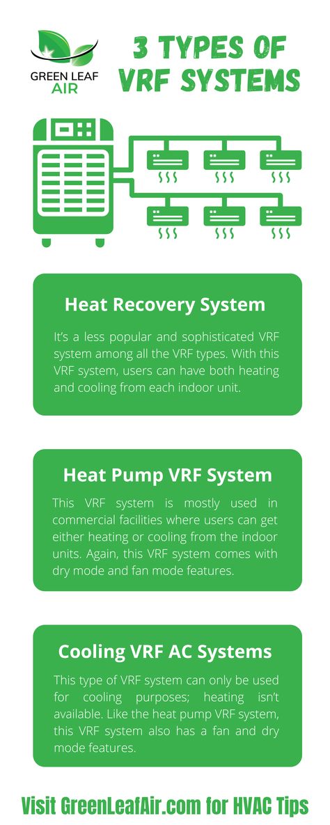 Variable Refrigerant Flow: Energy-Efficient HVAC System for Commercial Usage… #GreenLeafAir #VariableRefrigerantFlow #VariableRefrigerantVolume #VRF #VRV #CommercialHVAC #HVACSystem #HVAC Article – https://www.greenleafair.com/variable-refrigerant-flow-energy-efficient-hvac-system-for-commercial-usage/ Infographic – https://www.greenleafair.com/3-types-of-vrf-systems-infographic/ Hvac Infographic, Ductless Heating And Cooling, Hvac Design, Hvac Control, Commercial Hvac, Hvac Company, Energy Saving Tips, Hvac Unit, Ac System