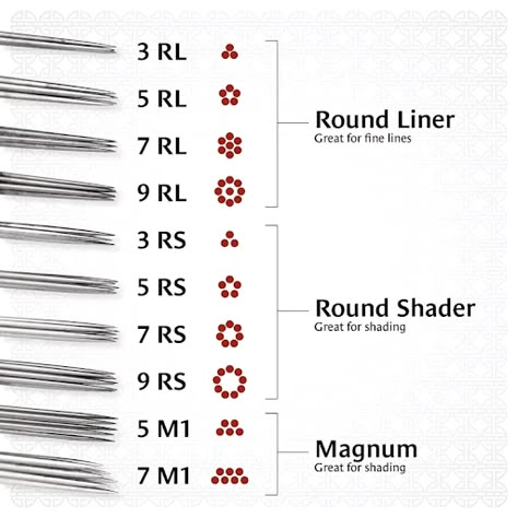 How To Shade Tattoos: Techniques, Preparing, And Step-by-Step Guide Tattoo Shading Needles, Learning Tattoo, Tattoo Knowledge, Tattoo Needle Sizes, Tattooing Tips, Tattoo Beginner, Learning To Tattoo, Tattoo 101, Tattoo Learning